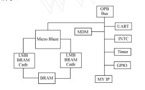 基于<b class='flag-5'>MicroBlaze</b>嵌入式高级应用及设计技巧