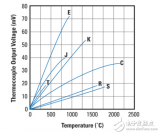 设计<b class='flag-5'>传感器</b>AFE<b class='flag-5'>热电偶</b>的应用