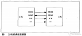 基于AVR<b class='flag-5'>单片机</b>的SPI<b class='flag-5'>串行</b><b class='flag-5'>通信</b>的应用