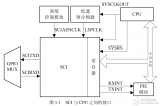 <b class='flag-5'>DSP28335</b>串口通信（SCI）的理论，<b class='flag-5'>介绍</b>和应用