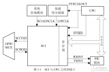 基于<b class='flag-5'>DSP28335</b>串口通信（SCI）的理论，<b class='flag-5'>介绍</b>和应用