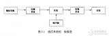 CPLD_FPGA的数字通信<b class='flag-5'>系统建模</b>与设计