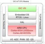 基于<b class='flag-5'>GIC</b>的物联网的应用方案