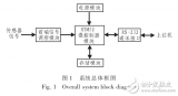 <b class='flag-5'>STM32</b><b class='flag-5'>单片机</b>的存储式数据采集<b class='flag-5'>系统</b>设计