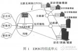 基于EPON<b class='flag-5'>在</b>广电网络<b class='flag-5'>中</b>的<b class='flag-5'>局限性</b>