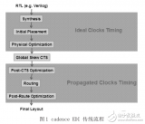 基于CCopt引擎的SMIC40nm低<b class='flag-5'>功耗</b>工艺CortexA9的<b class='flag-5'>时钟</b><b class='flag-5'>树</b>实现