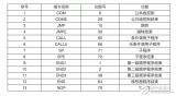 PMC<b class='flag-5'>功能指令</b>：程序<b class='flag-5'>控制指令</b>