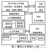 基于云计算的架<b class='flag-5'>构模型</b>研究