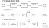 开环控制系统与闭环控制系统的<b class='flag-5'>举例说明</b>