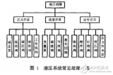 <b class='flag-5'>液压</b><b class='flag-5'>系统</b>的<b class='flag-5'>组成</b><b class='flag-5'>及其</b>故障维修