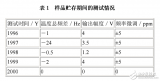 元器件长期储存的<b class='flag-5'>失效</b>模式和<b class='flag-5'>失效</b><b class='flag-5'>机理</b>