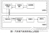 <b class='flag-5'>汽车尾气</b>检测<b class='flag-5'>系统</b>的设计方案实例分析