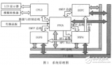 基于<b class='flag-5'>FPGA</b>和多DSP的多总线<b class='flag-5'>并行</b>处理器设计