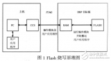 基于<b class='flag-5'>DSP</b>虹膜识别系统中Flash<b class='flag-5'>烧</b><b class='flag-5'>写</b><b class='flag-5'>方法</b>的研究