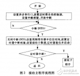 基于DSP的数字<b class='flag-5'>信号</b><b class='flag-5'>采集</b><b class='flag-5'>处理系统</b>设计