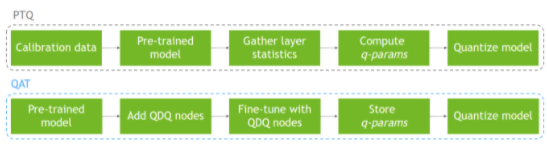 使用NVIDIA QAT<b class='flag-5'>工具包</b>实现TensorRT量化网络的设计