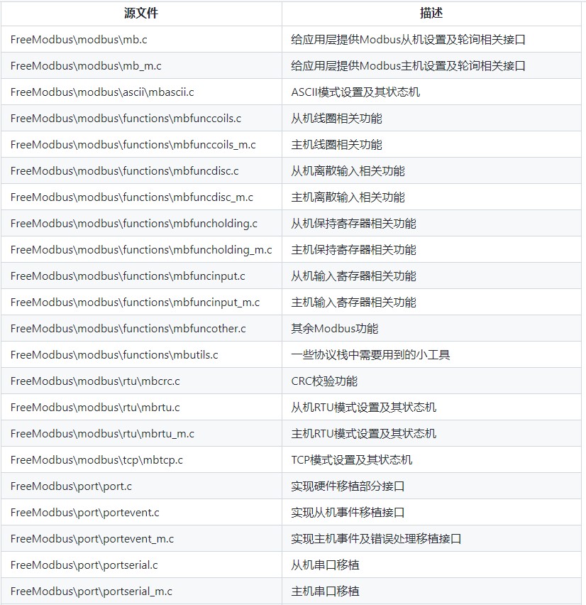 开发一款支持主机模式的<b class='flag-5'>FreeModbus协议</b><b class='flag-5'>栈</b>