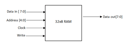 如何使用ModelSim在VHDL<b class='flag-5'>中</b>实现<b class='flag-5'>RAM</b>