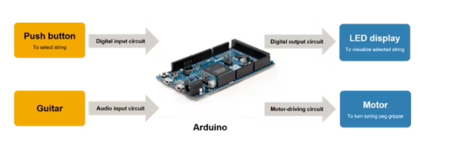 基于<b class='flag-5'>Arduino</b>制作<b class='flag-5'>吉他</b>自动<b class='flag-5'>调音器</b>