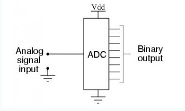 <b class='flag-5'>ADC</b><b class='flag-5'>模数</b><b class='flag-5'>转换过程</b>及类型说明