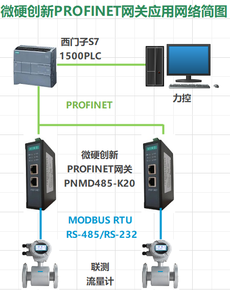 <b class='flag-5'>MODBUS</b><b class='flag-5'>转</b><b class='flag-5'>PROFINET</b>接联测<b class='flag-5'>流量计</b>到<b class='flag-5'>PROFINET</b>