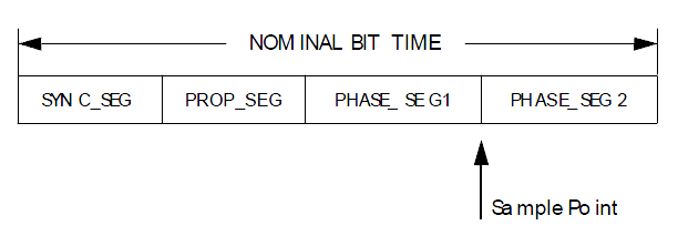 <b class='flag-5'>CAN</b><b class='flag-5'>总线</b>的<b class='flag-5'>位</b><b class='flag-5'>定时</b>