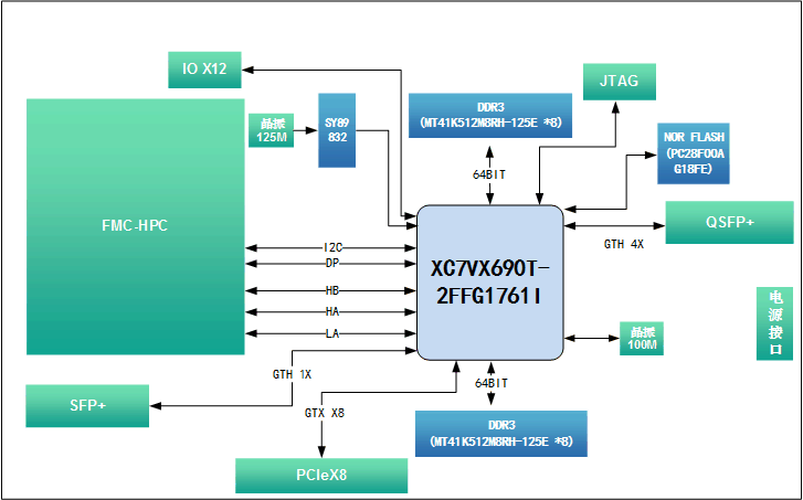 图形图像<b class='flag-5'>硬件加速器</b>卡设计原理图：270-VC709E 基于FMC接口的Virtex7 XC7VX690T PCIeX8 接口卡