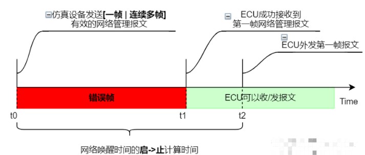 <b class='flag-5'>ECU</b>从<b class='flag-5'>休眠</b>到<b class='flag-5'>网络</b><b class='flag-5'>唤醒</b>时间怎么测？