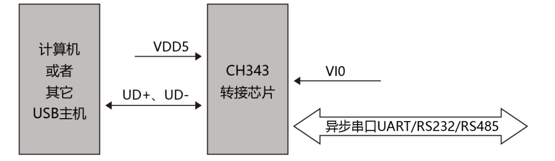 <b class='flag-5'>USB</b><b class='flag-5'>转</b>高速<b class='flag-5'>串口</b><b class='flag-5'>芯片</b><b class='flag-5'>CH</b>343