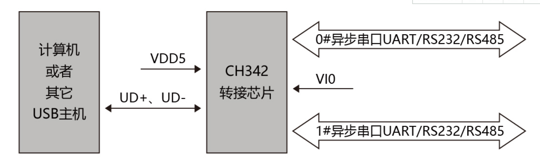 <b class='flag-5'>USB</b><b class='flag-5'>转</b>双<b class='flag-5'>串口</b><b class='flag-5'>芯片</b> <b class='flag-5'>CH</b>342