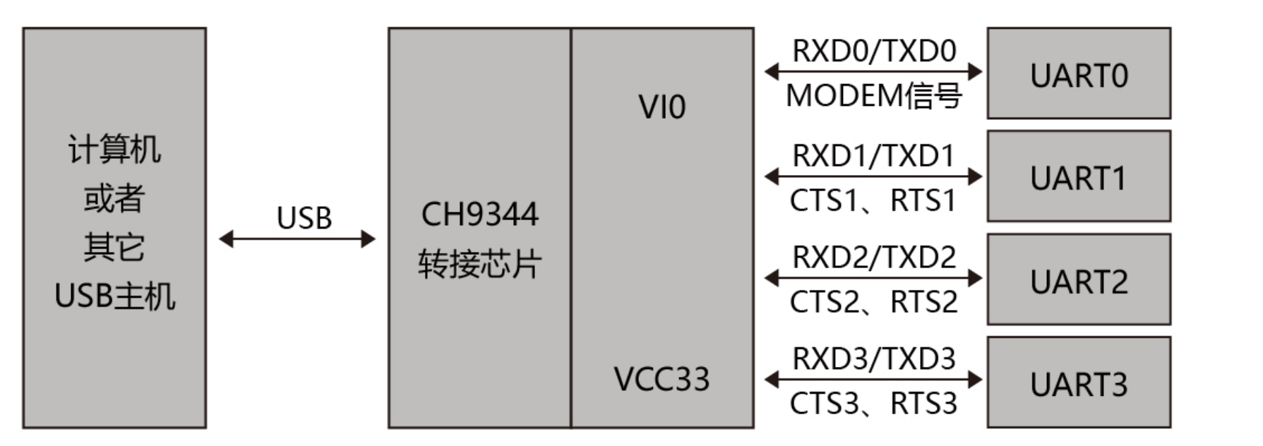 <b class='flag-5'>USB</b><b class='flag-5'>转</b><b class='flag-5'>4</b><b class='flag-5'>串口</b><b class='flag-5'>芯片</b><b class='flag-5'>CH9344</b><b class='flag-5'>概述</b>