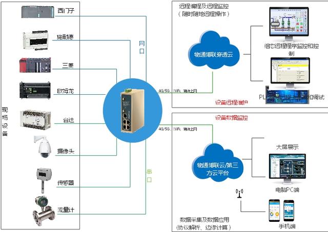 <b class='flag-5'>三菱</b><b class='flag-5'>FX2N</b>系列<b class='flag-5'>PLC</b>如何进行远程上下载和调试