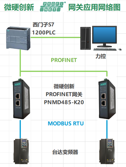 <b class='flag-5'>RS485</b> <b class='flag-5'>MODBUS</b><b class='flag-5'>转</b><b class='flag-5'>PROFINET</b><b class='flag-5'>网关</b>案例_台达变频器接入到<b class='flag-5'>PROFINET</b>