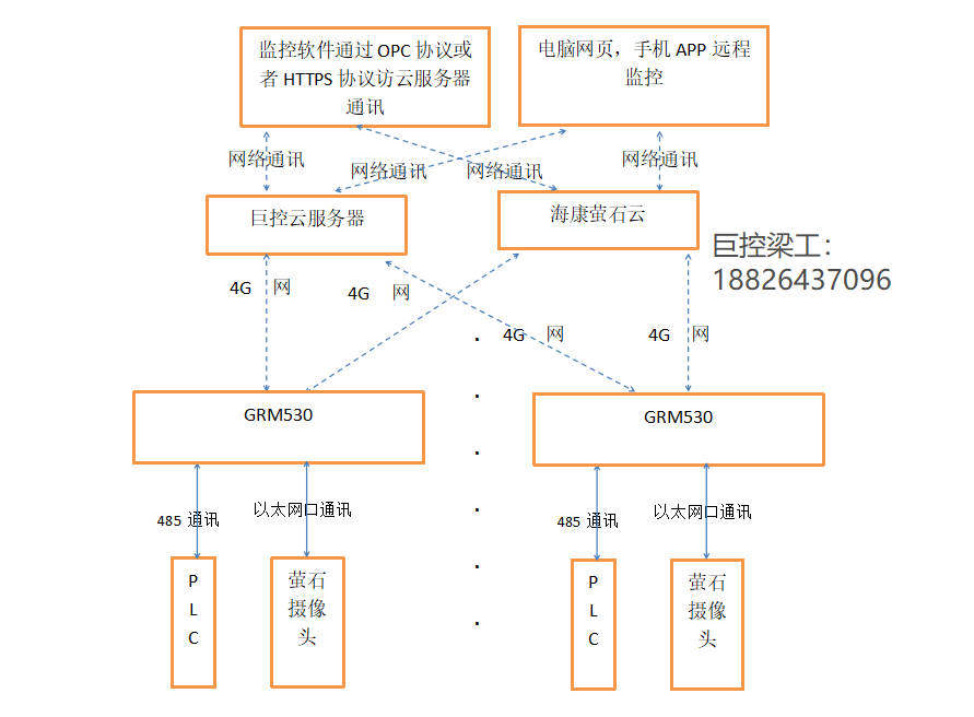 <b class='flag-5'>巨</b>控<b class='flag-5'>GRM</b>530系列<b class='flag-5'>GRM</b>533Y分散式污水<b class='flag-5'>远程</b>集中<b class='flag-5'>监控</b><b class='flag-5'>系统</b>