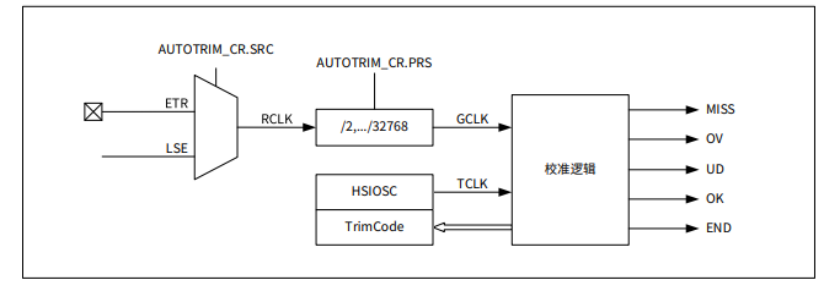 <b class='flag-5'>CW32L083</b>如何实现AUTOTRIM时钟校准？