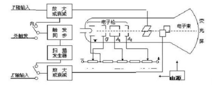 你知道示波器<b class='flag-5'>由</b><b class='flag-5'>哪几部分组成</b>的吗