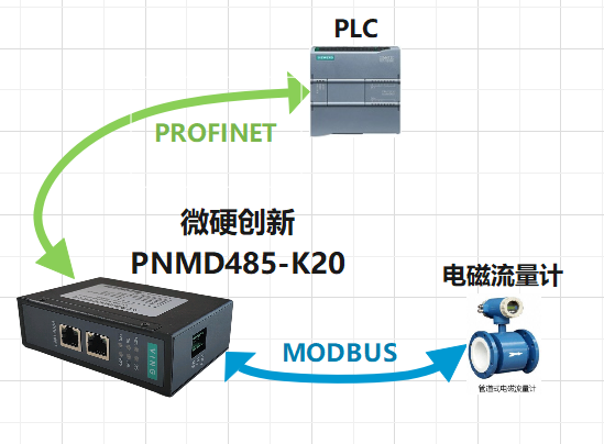 微硬创新<b class='flag-5'>MODBUS</b><b class='flag-5'>转</b>PROFINE网关将热水电磁<b class='flag-5'>流量计</b><b class='flag-5'>接入</b>西门子1500 <b class='flag-5'>PROFINET</b>网络配置的方法