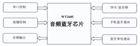 <b class='flag-5'>WT2605</b>蓝牙<b class='flag-5'>音频芯片</b>的简单介绍