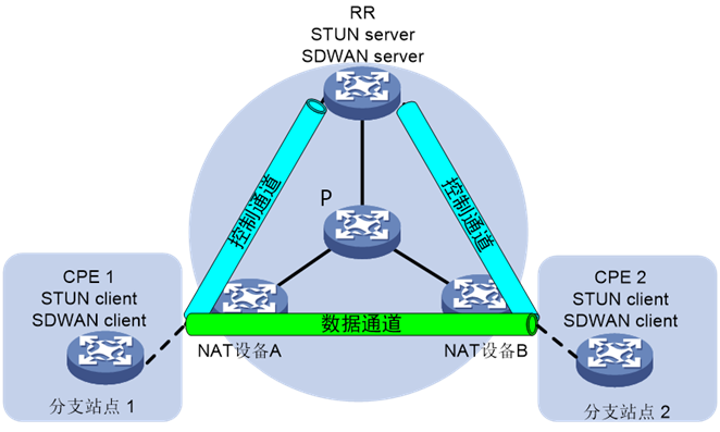 穿越<b class='flag-5'>NAT</b>的SDWAN技术实现（下）