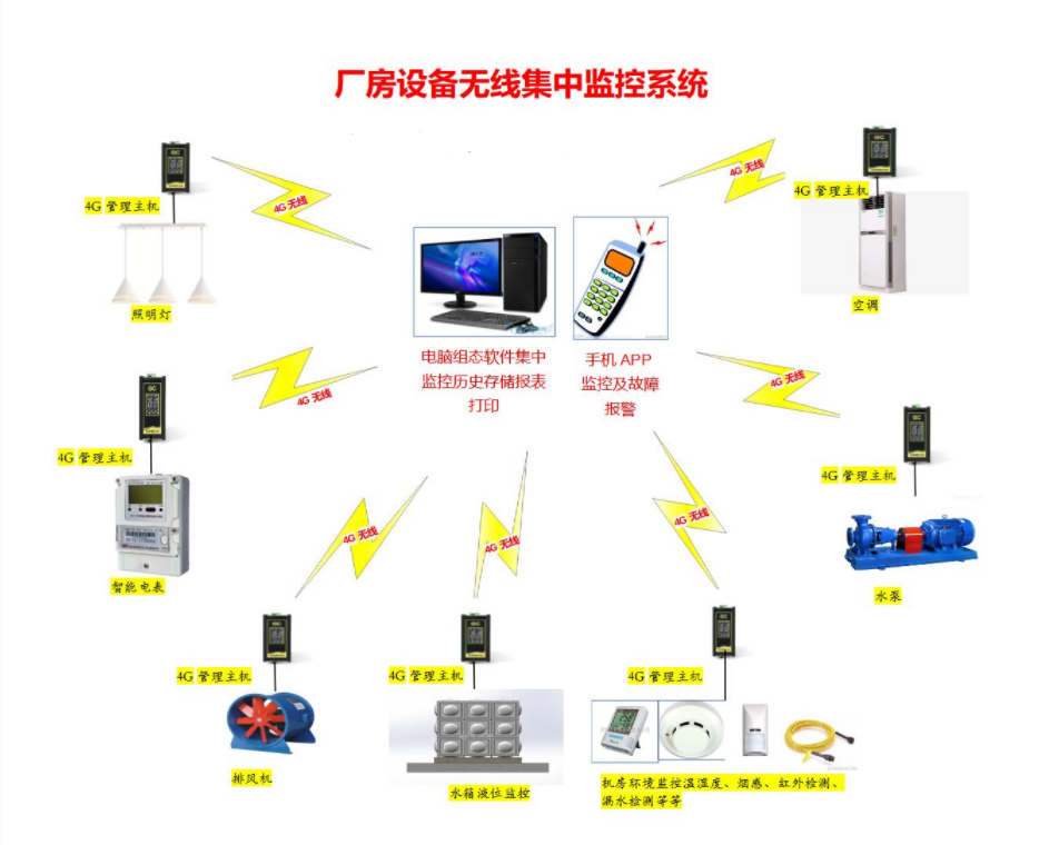 基于<b class='flag-5'>巨</b>控<b class='flag-5'>GRM</b>230<b class='flag-5'>模块</b><b class='flag-5'>GRM</b>232Q-4D4I4Q应用于厂房设备集中无线<b class='flag-5'>监控</b><b class='flag-5'>系统</b>