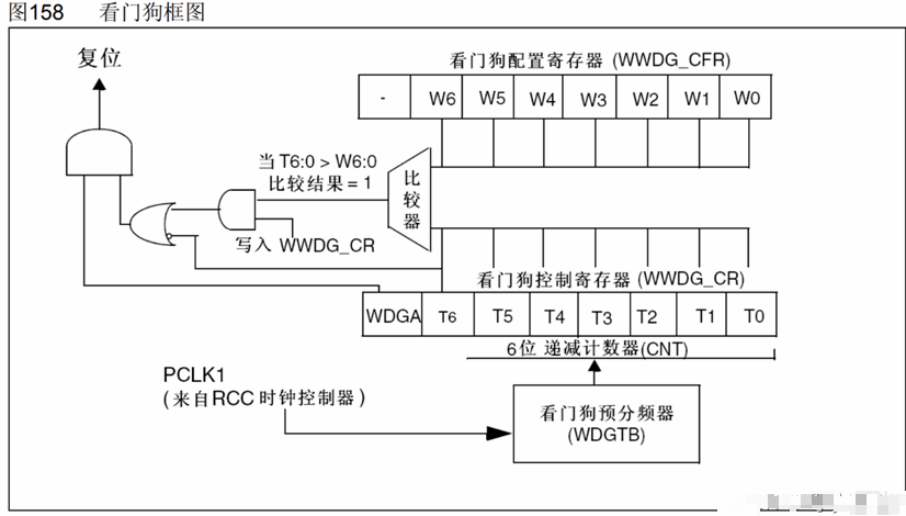 <b class='flag-5'>窗口</b><b class='flag-5'>看门狗</b>(WWDG)的<b class='flag-5'>基础知识</b>