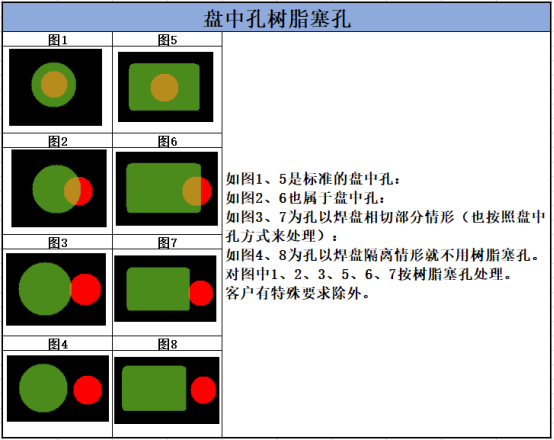 <b class='flag-5'>元器件</b>虚<b class='flag-5'>焊</b>的重要原因！华秋一文告诉你<b class='flag-5'>盘</b>中<b class='flag-5'>孔</b>的可制造设计规范