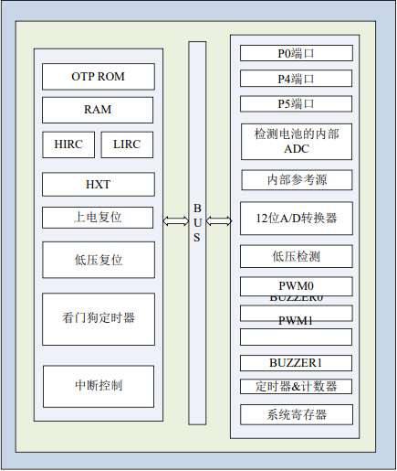 <b class='flag-5'>中</b><b class='flag-5'>微</b><b class='flag-5'>爱</b><b class='flag-5'>芯</b>AD<b class='flag-5'>型</b><b class='flag-5'>8</b>位<b class='flag-5'>MCU</b>概述：<b class='flag-5'>AiP8</b>M101G