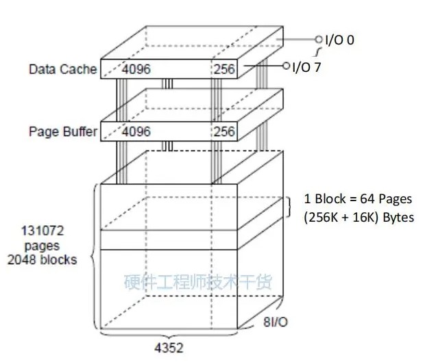 NAND Flash非<b class='flag-5'>易</b><b class='flag-5'>失</b><b class='flag-5'>存储器</b>简介