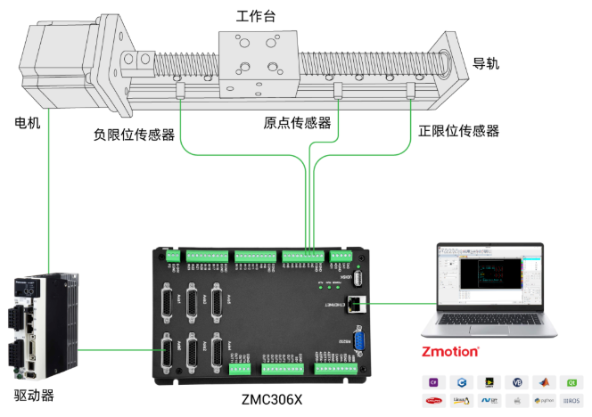 <b class='flag-5'>运动</b><b class='flag-5'>控制器</b>轴<b class='flag-5'>回</b><b class='flag-5'>零</b>的<b class='flag-5'>配置</b>与实现