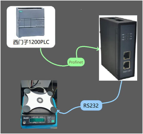 <b class='flag-5'>项目</b>案例| <b class='flag-5'>RS232</b><b class='flag-5'>转</b><b class='flag-5'>PROFINET</b><b class='flag-5'>网关</b>连接电子天平