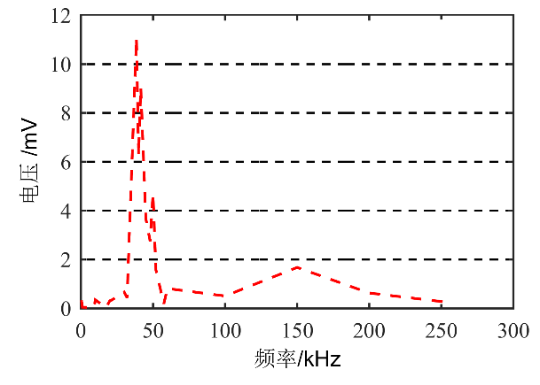 高压放大器测试结果