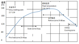 什么是<b class='flag-5'>点</b><b class='flag-5'>胶</b>锡膏？