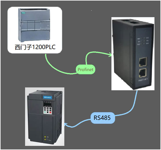 <b class='flag-5'>RS485</b> <b class='flag-5'>MODBUS</b><b class='flag-5'>转</b><b class='flag-5'>PROFINET</b><b class='flag-5'>网关</b>案例丨汇川变频器<b class='flag-5'>接入</b><b class='flag-5'>到</b><b class='flag-5'>1200</b> <b class='flag-5'>PROFINET</b>