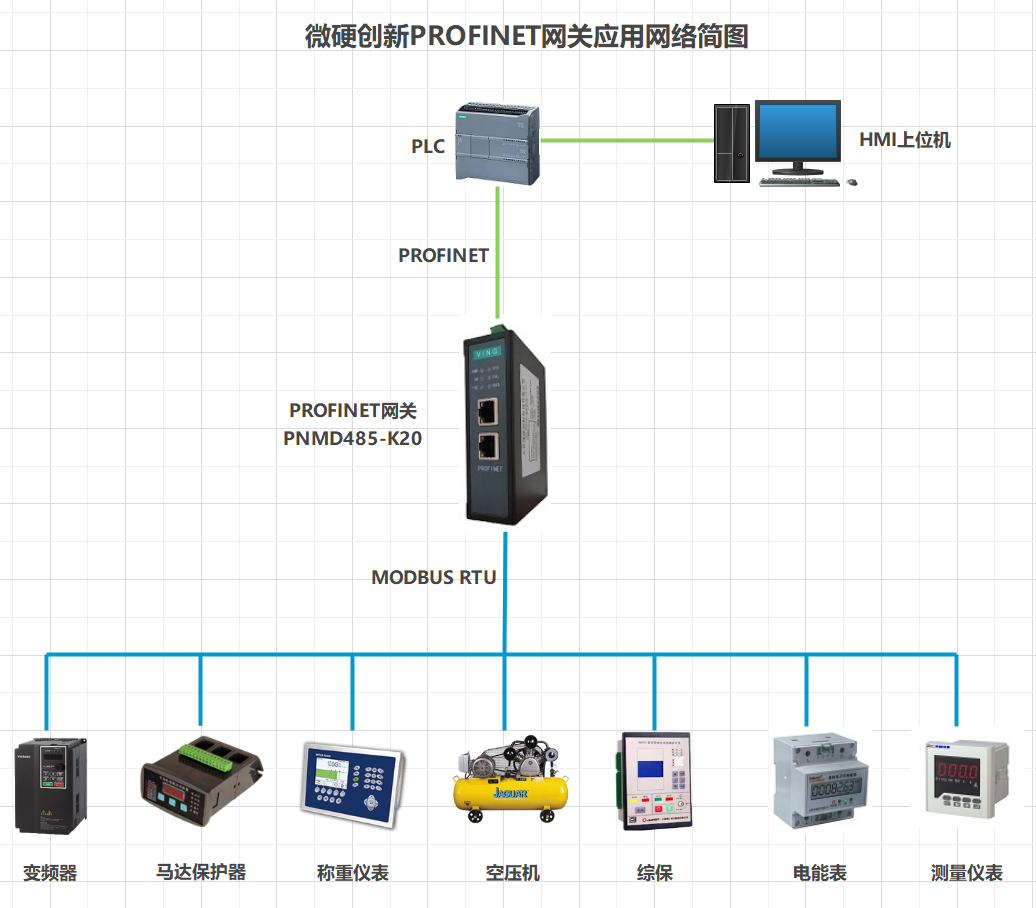 微硬创新<b class='flag-5'>RS485</b> <b class='flag-5'>MODBUS</b><b class='flag-5'>转</b>PROFINET网关PNMD<b class='flag-5'>485-K</b>20连接西门子PLC和<b class='flag-5'>MODBUS</b>设备配置案例